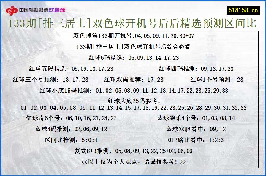 133期[排三居士]双色球开机号后后精选预测区间比