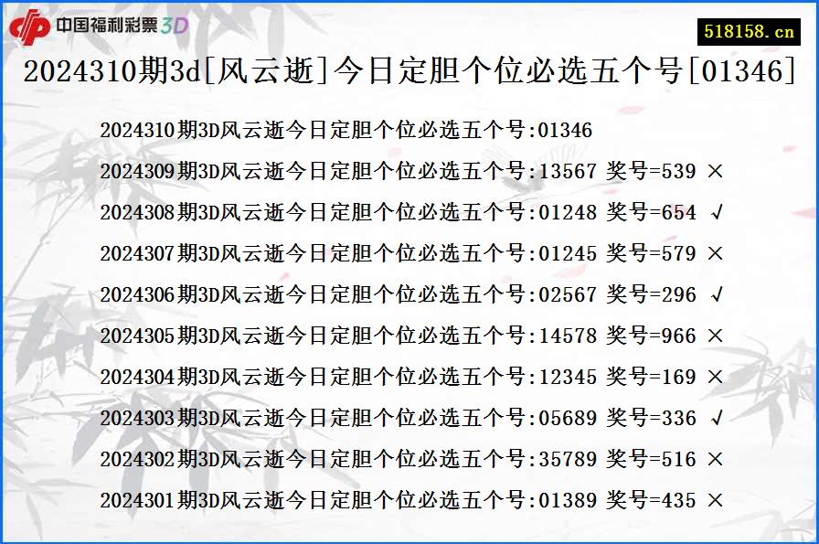 2024310期3d[风云逝]今日定胆个位必选五个号[01346]