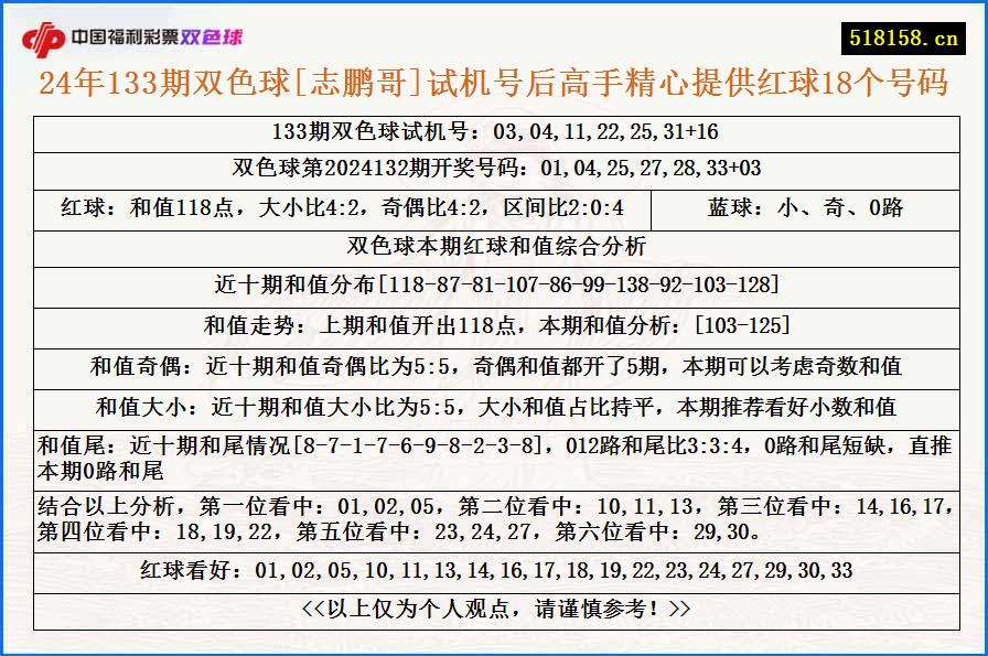 24年133期双色球[志鹏哥]试机号后高手精心提供红球18个号码