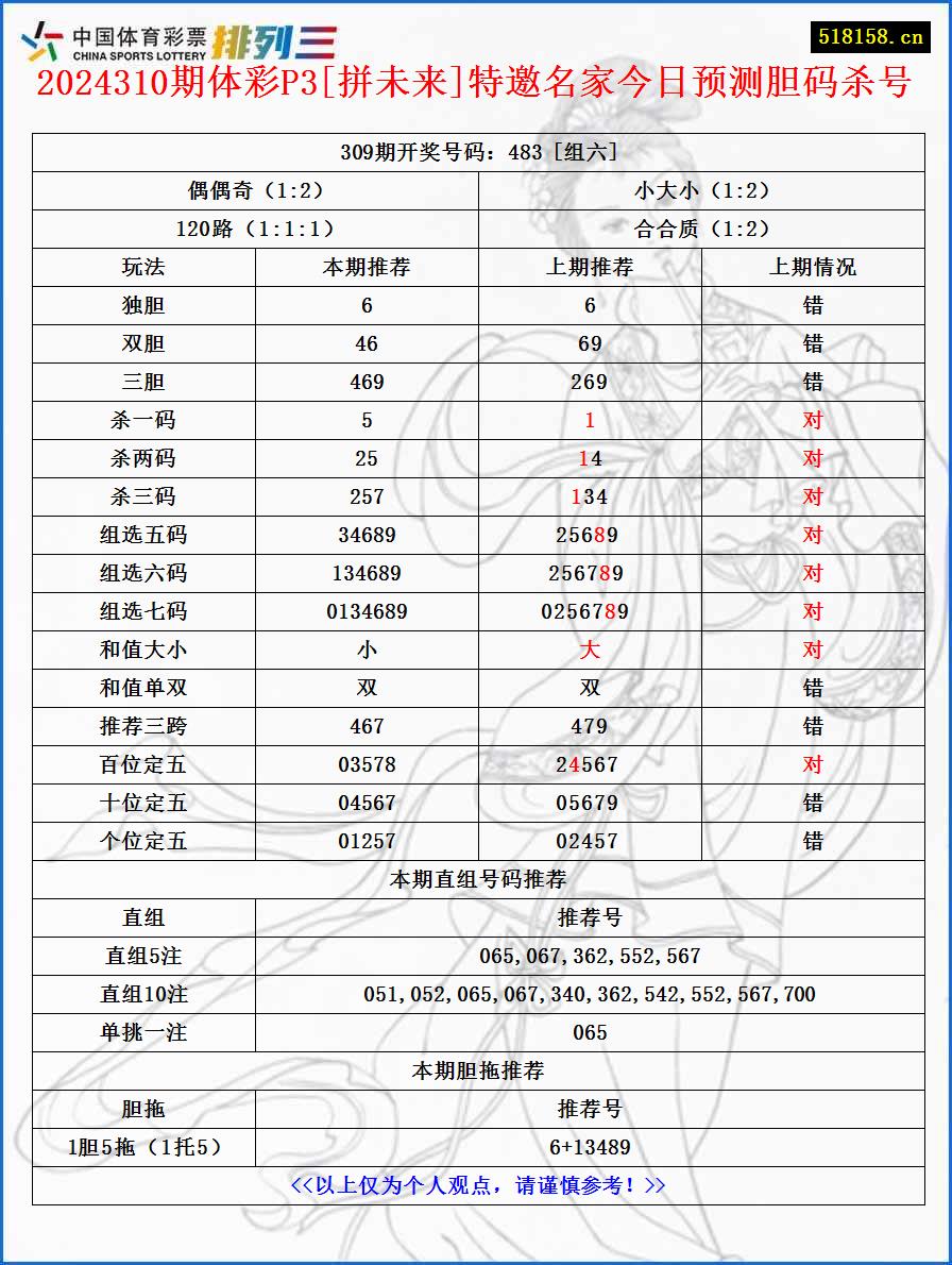 2024310期体彩P3[拼未来]特邀名家今日预测胆码杀号