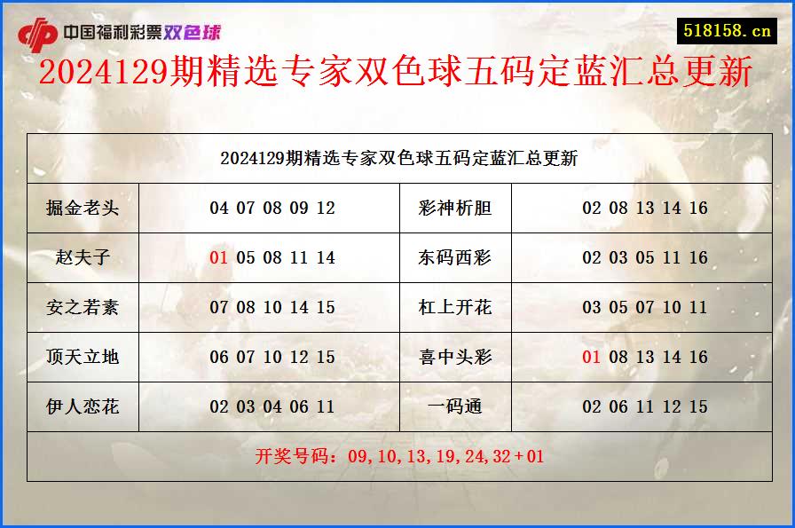 2024129期精选专家双色球五码定蓝汇总更新