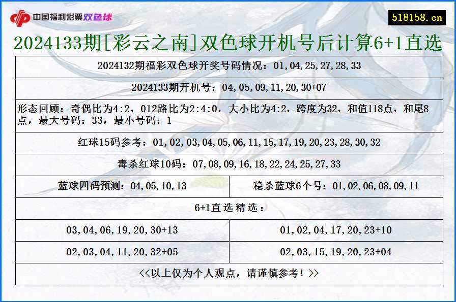 2024133期[彩云之南]双色球开机号后计算6+1直选