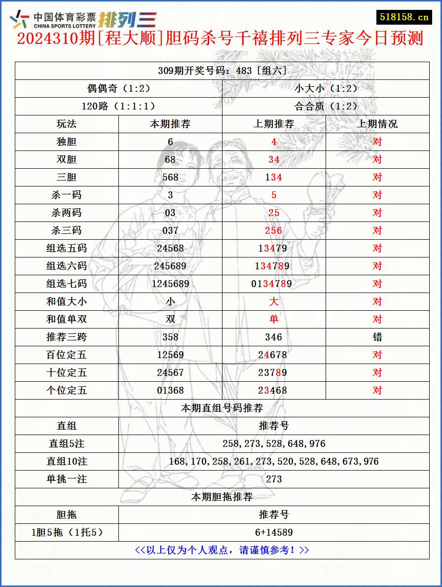 2024310期[程大顺]胆码杀号千禧排列三专家今日预测