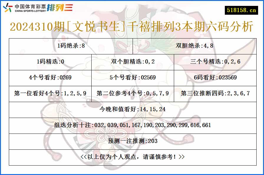 2024310期[文悦书生]千禧排列3本期六码分析