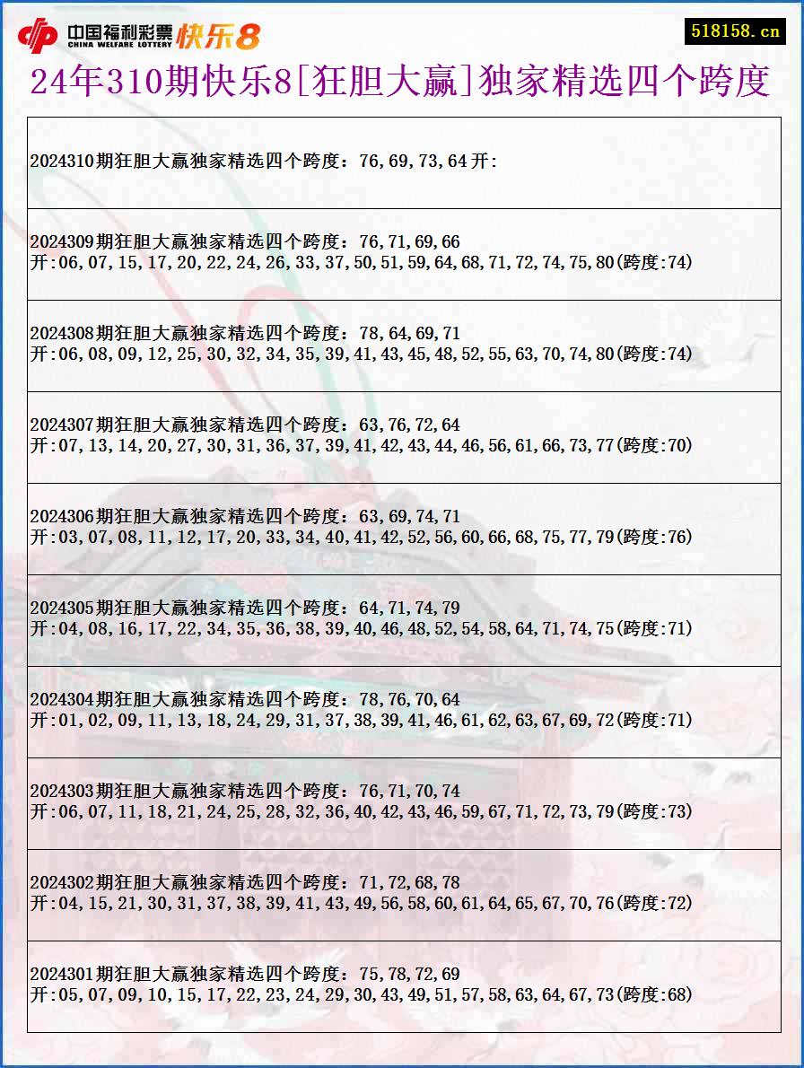 24年310期快乐8[狂胆大赢]独家精选四个跨度