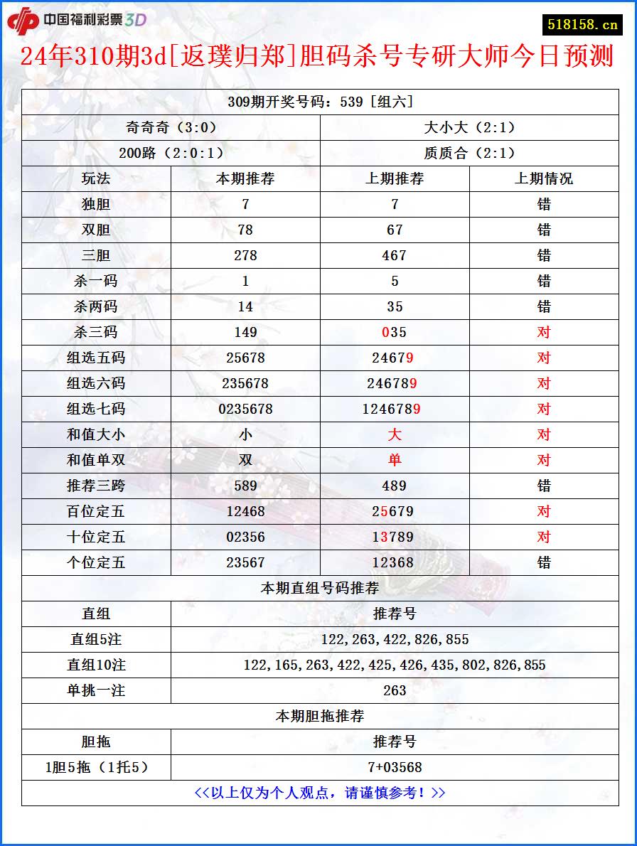 24年310期3d[返璞归郑]胆码杀号专研大师今日预测