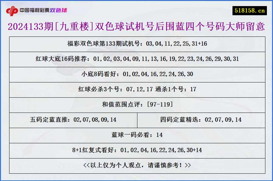 2024133期[九重楼]双色球试机号后围蓝四个号码大师留意