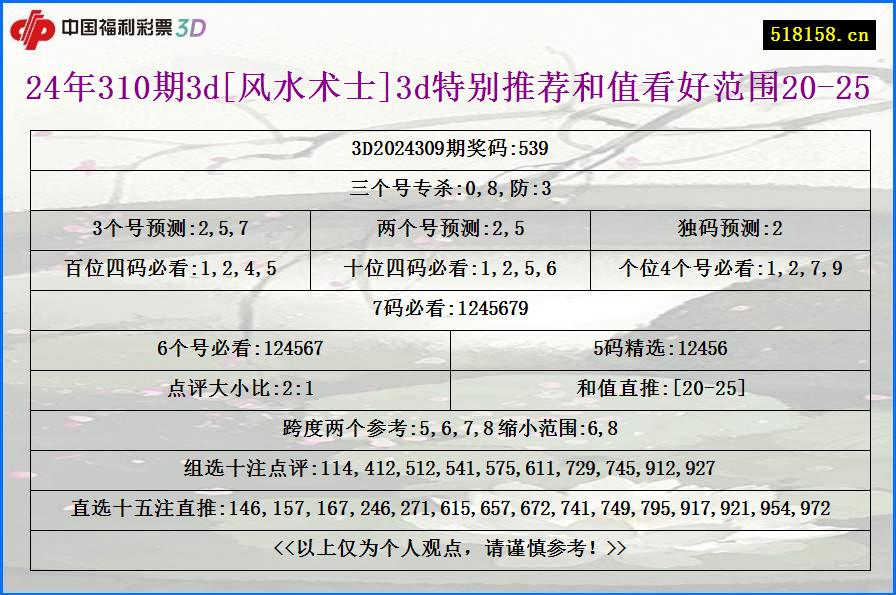 24年310期3d[风水术士]3d特别推荐和值看好范围20-25