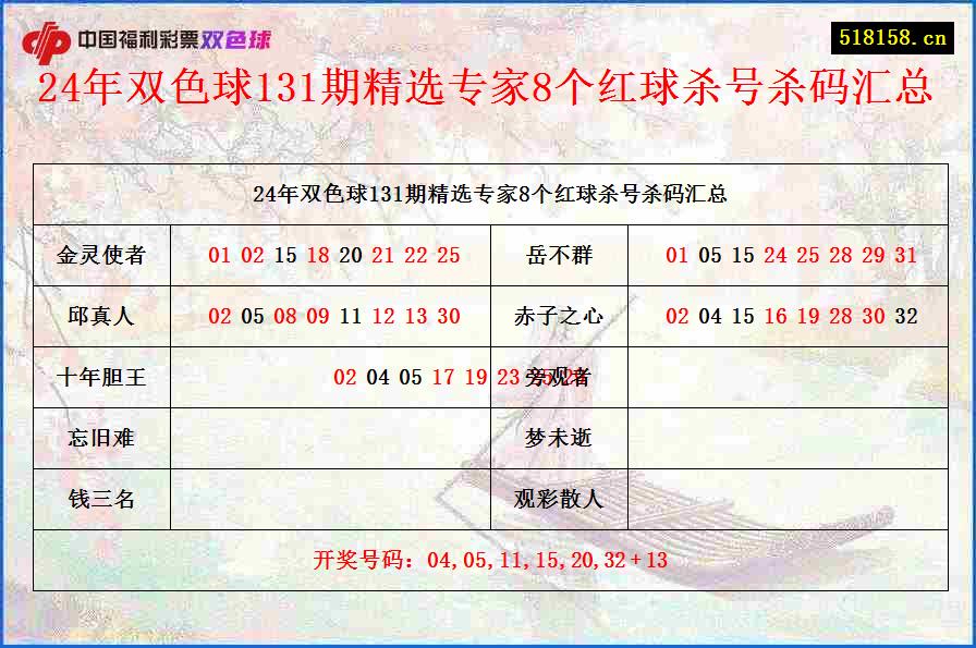 24年双色球131期精选专家8个红球杀号杀码汇总