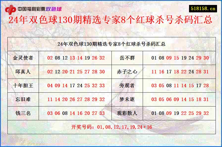 24年双色球130期精选专家8个红球杀号杀码汇总