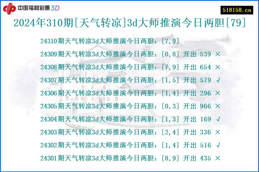 2024年310期[天气转凉]3d大师推演今日两胆[79]