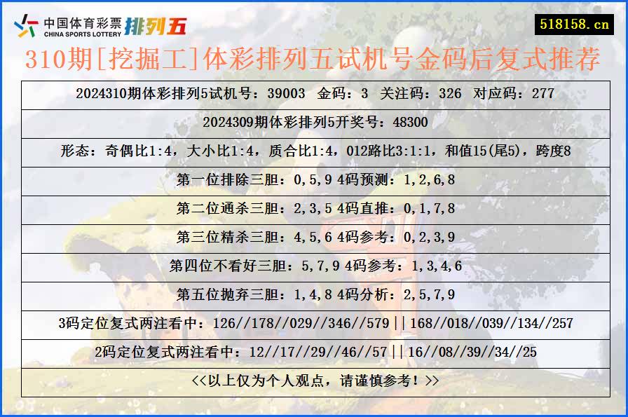 310期[挖掘工]体彩排列五试机号金码后复式推荐