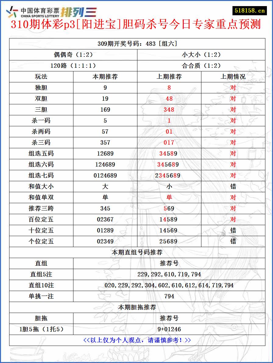 310期体彩p3[阳进宝]胆码杀号今日专家重点预测