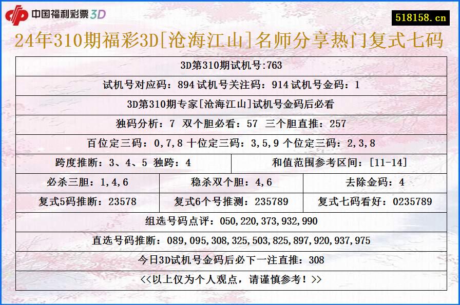 24年310期福彩3D[沧海江山]名师分享热门复式七码