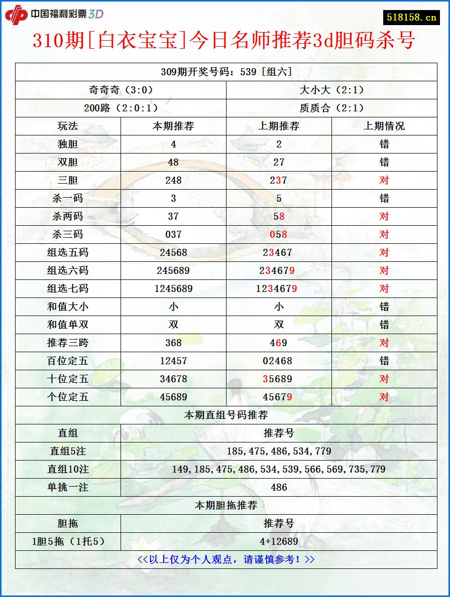 310期[白衣宝宝]今日名师推荐3d胆码杀号