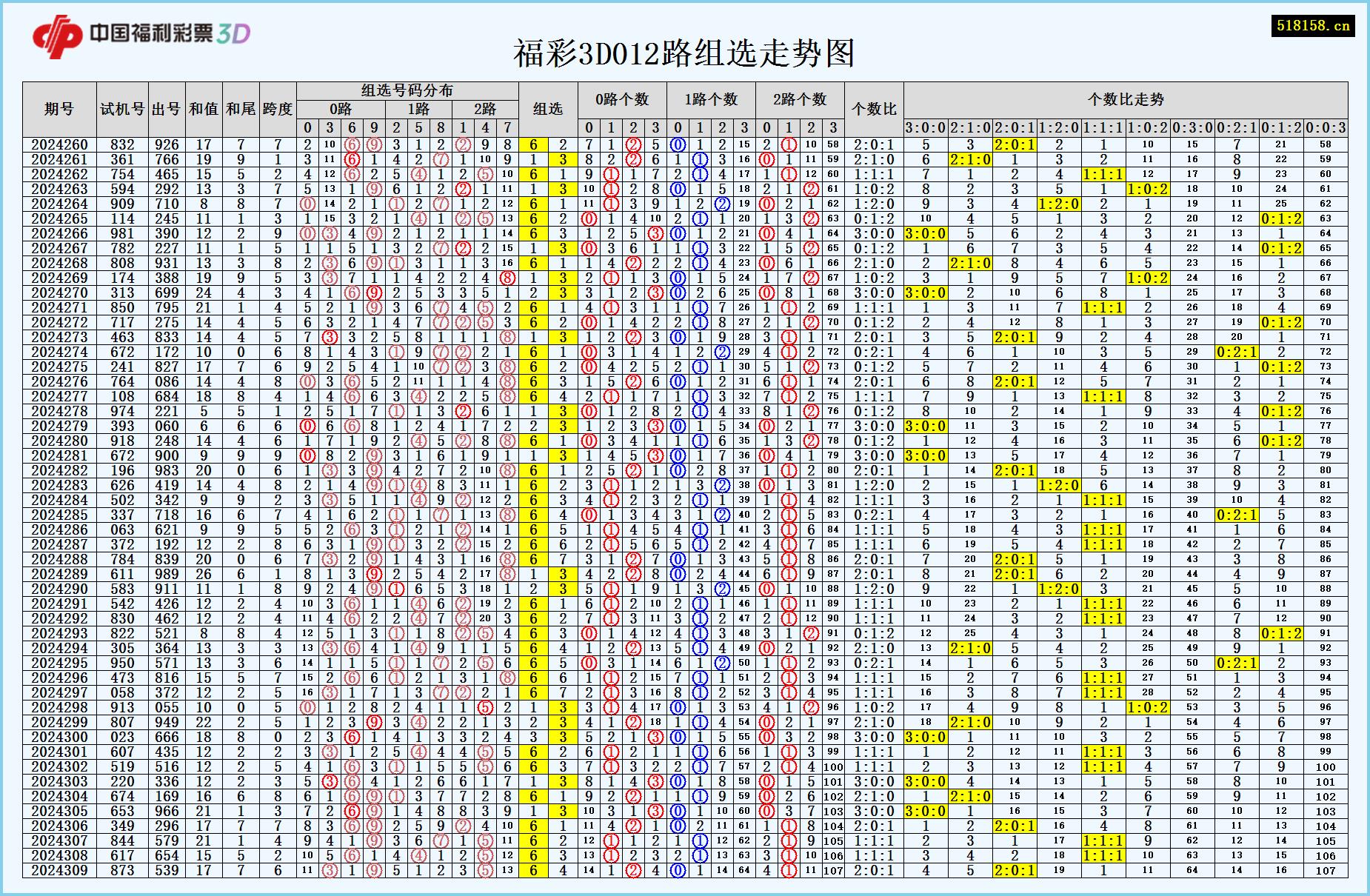 福彩3D012路组选走势图