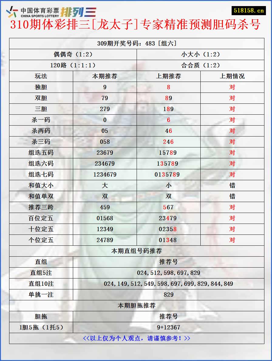 310期体彩排三[龙太子]专家精准预测胆码杀号