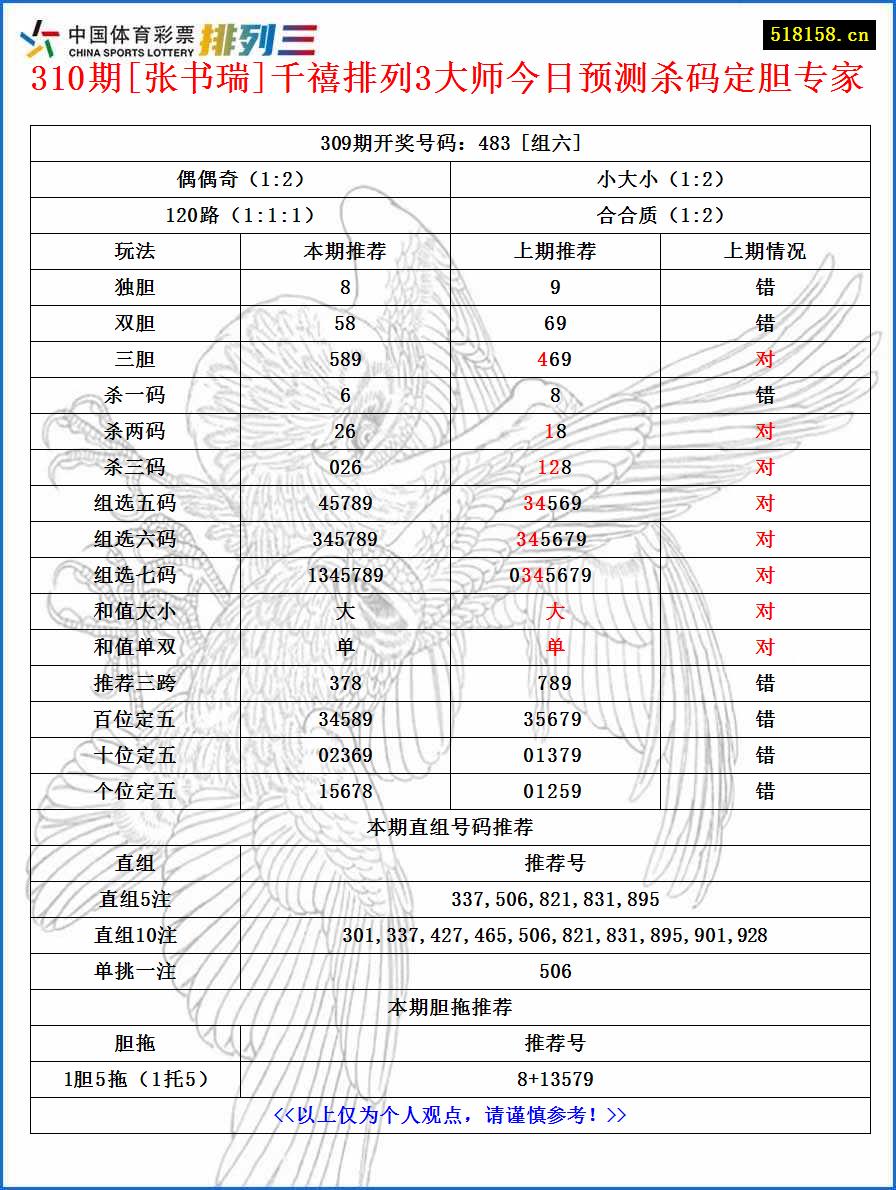 310期[张书瑞]千禧排列3大师今日预测杀码定胆专家