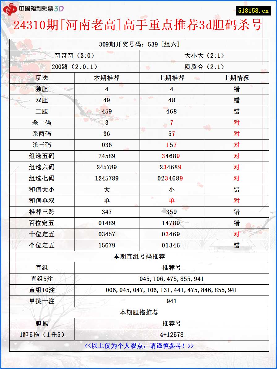 24310期[河南老高]高手重点推荐3d胆码杀号