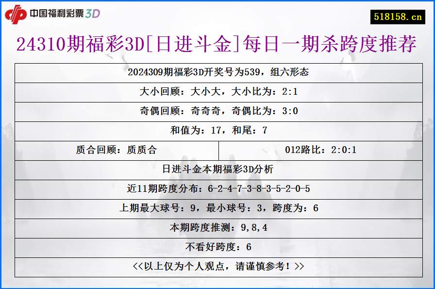 24310期福彩3D[日进斗金]每日一期杀跨度推荐