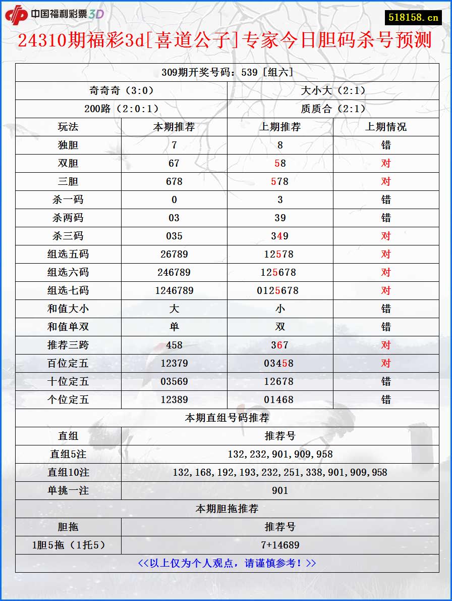 24310期福彩3d[喜道公子]专家今日胆码杀号预测