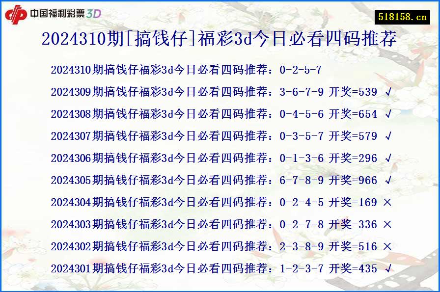 2024310期[搞钱仔]福彩3d今日必看四码推荐