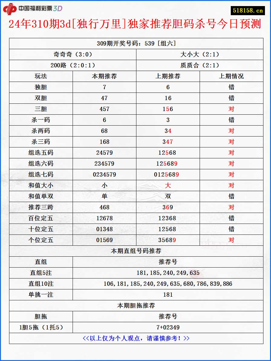 24年310期3d[独行万里]独家推荐胆码杀号今日预测