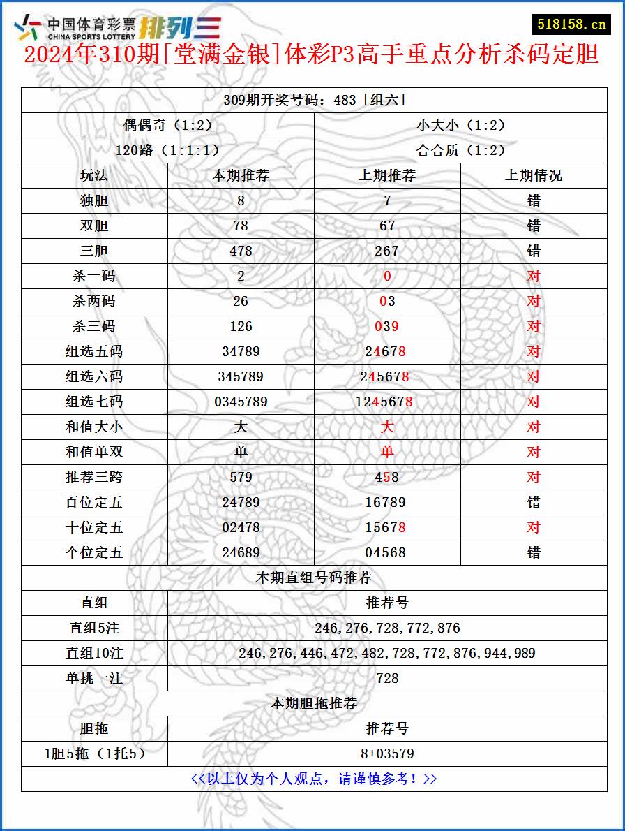 2024年310期[堂满金银]体彩P3高手重点分析杀码定胆