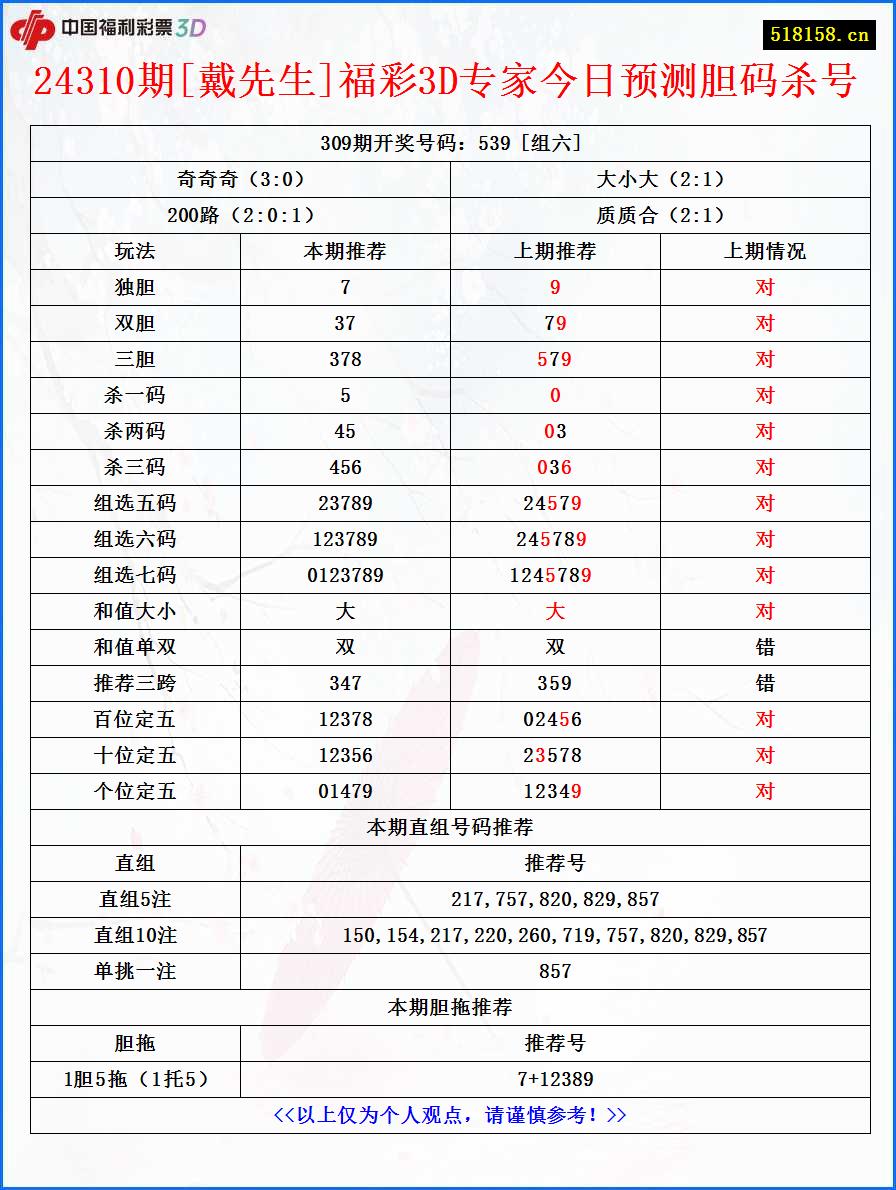 24310期[戴先生]福彩3D专家今日预测胆码杀号