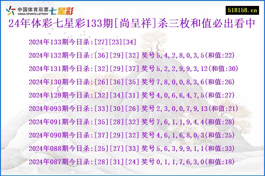 24年体彩七星彩133期[尚呈祥]杀三枚和值必出看中