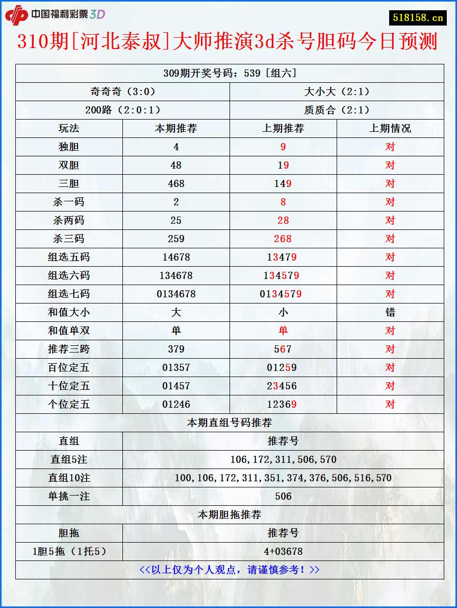 310期[河北泰叔]大师推演3d杀号胆码今日预测