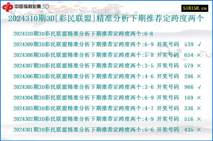 2024310期3D[彩民联盟]精准分析下期推荐定跨度两个