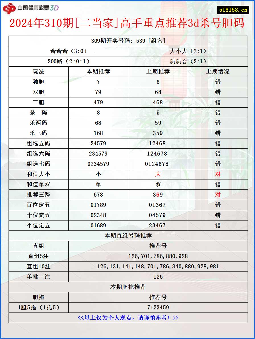 2024年310期[二当家]高手重点推荐3d杀号胆码