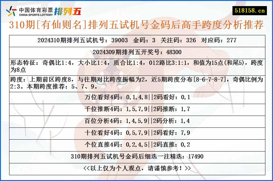 310期[有仙则名]排列五试机号金码后高手跨度分析推荐