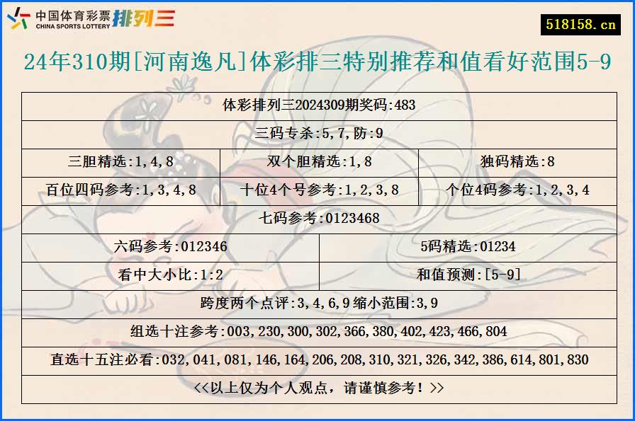 24年310期[河南逸凡]体彩排三特别推荐和值看好范围5-9