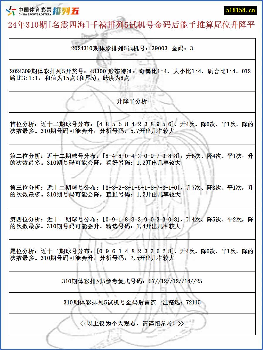 24年310期[名震四海]千禧排列5试机号金码后能手推算尾位升降平