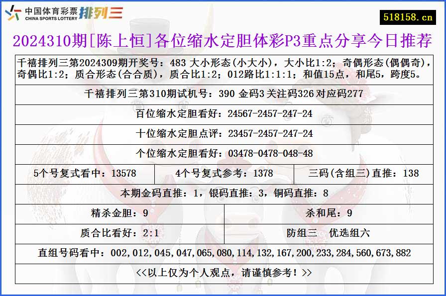 2024310期[陈上恒]各位缩水定胆体彩P3重点分享今日推荐