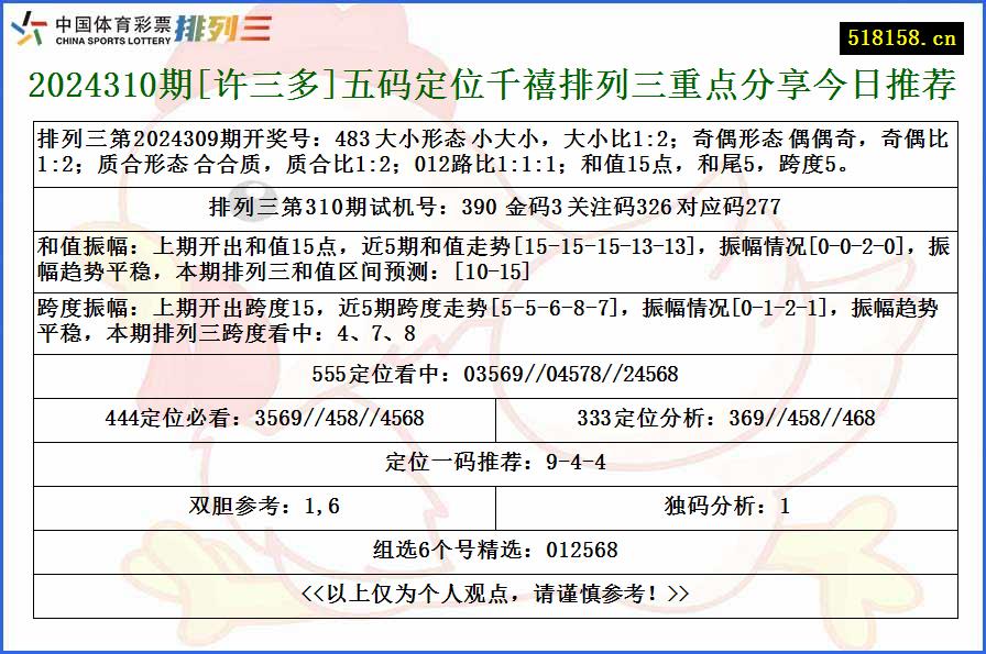 2024310期[许三多]五码定位千禧排列三重点分享今日推荐