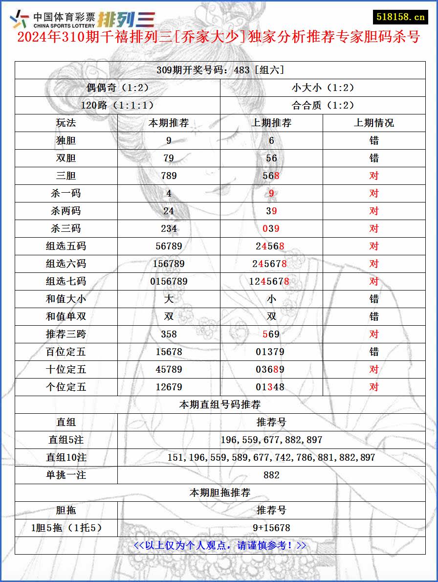 2024年310期千禧排列三[乔家大少]独家分析推荐专家胆码杀号