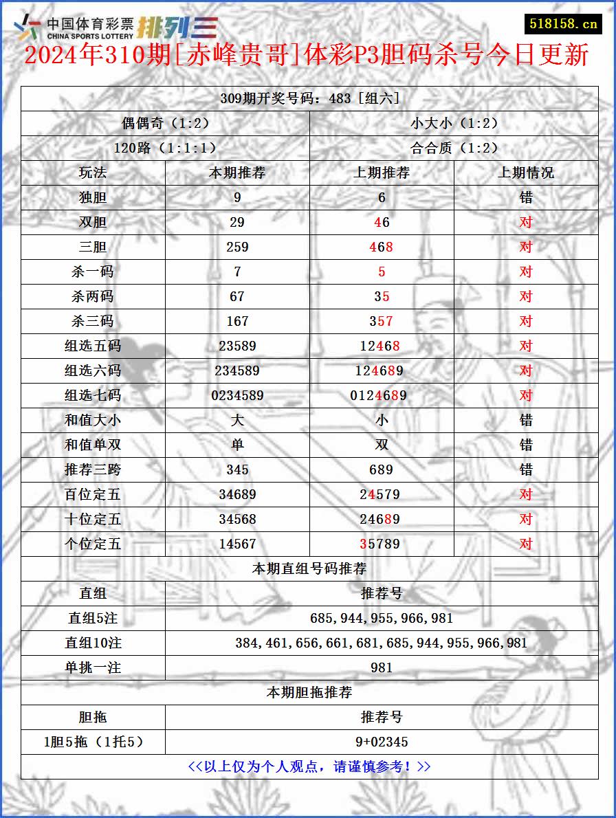 2024年310期[赤峰贵哥]体彩P3胆码杀号今日更新