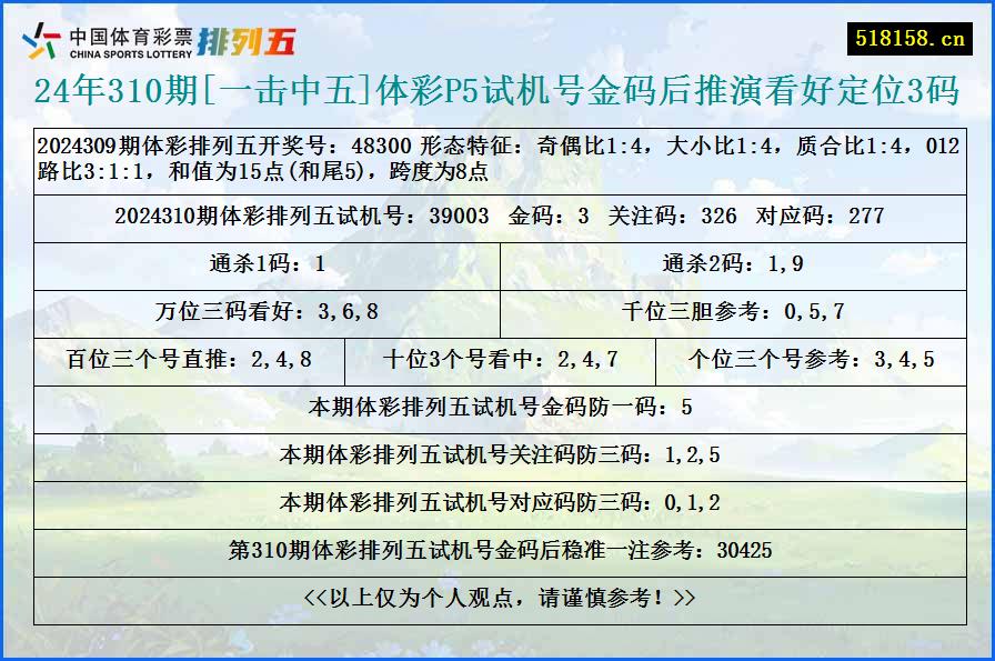 24年310期[一击中五]体彩P5试机号金码后推演看好定位3码