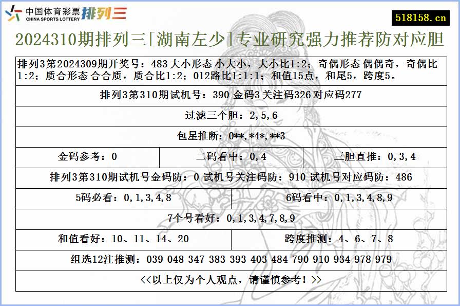 2024310期排列三[湖南左少]专业研究强力推荐防对应胆