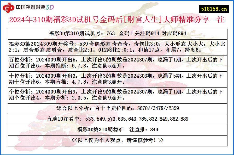 2024年310期福彩3D试机号金码后[财富人生]大师精准分享一注