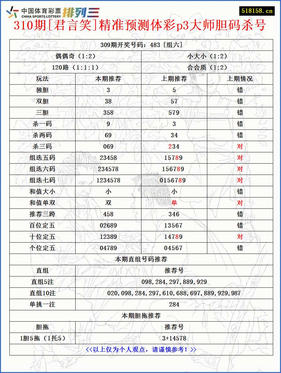 310期[君言笑]精准预测体彩p3大师胆码杀号