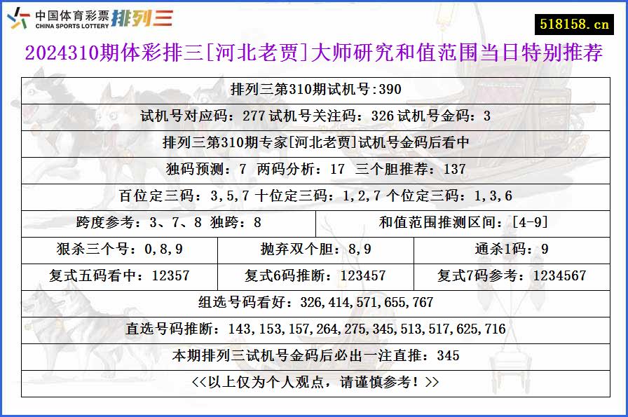 2024310期体彩排三[河北老贾]大师研究和值范围当日特别推荐