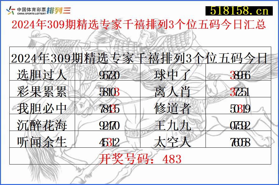 2024年309期精选专家千禧排列3个位五码今日汇总