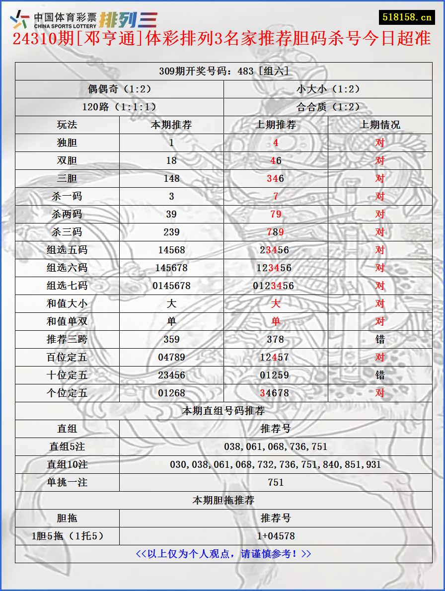 24310期[邓亨通]体彩排列3名家推荐胆码杀号今日超准