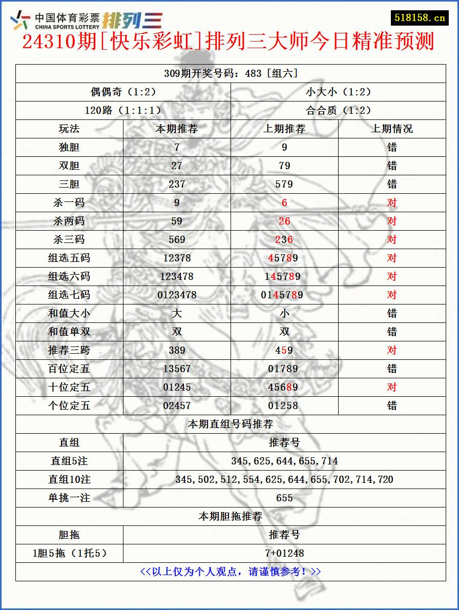 24310期[快乐彩虹]排列三大师今日精准预测