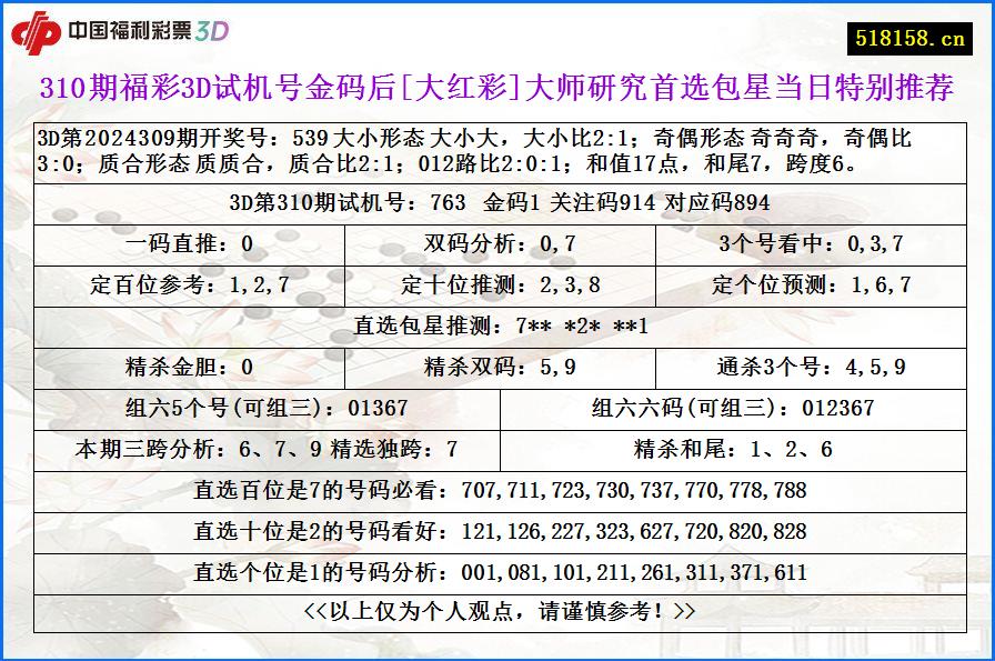 310期福彩3D试机号金码后[大红彩]大师研究首选包星当日特别推荐