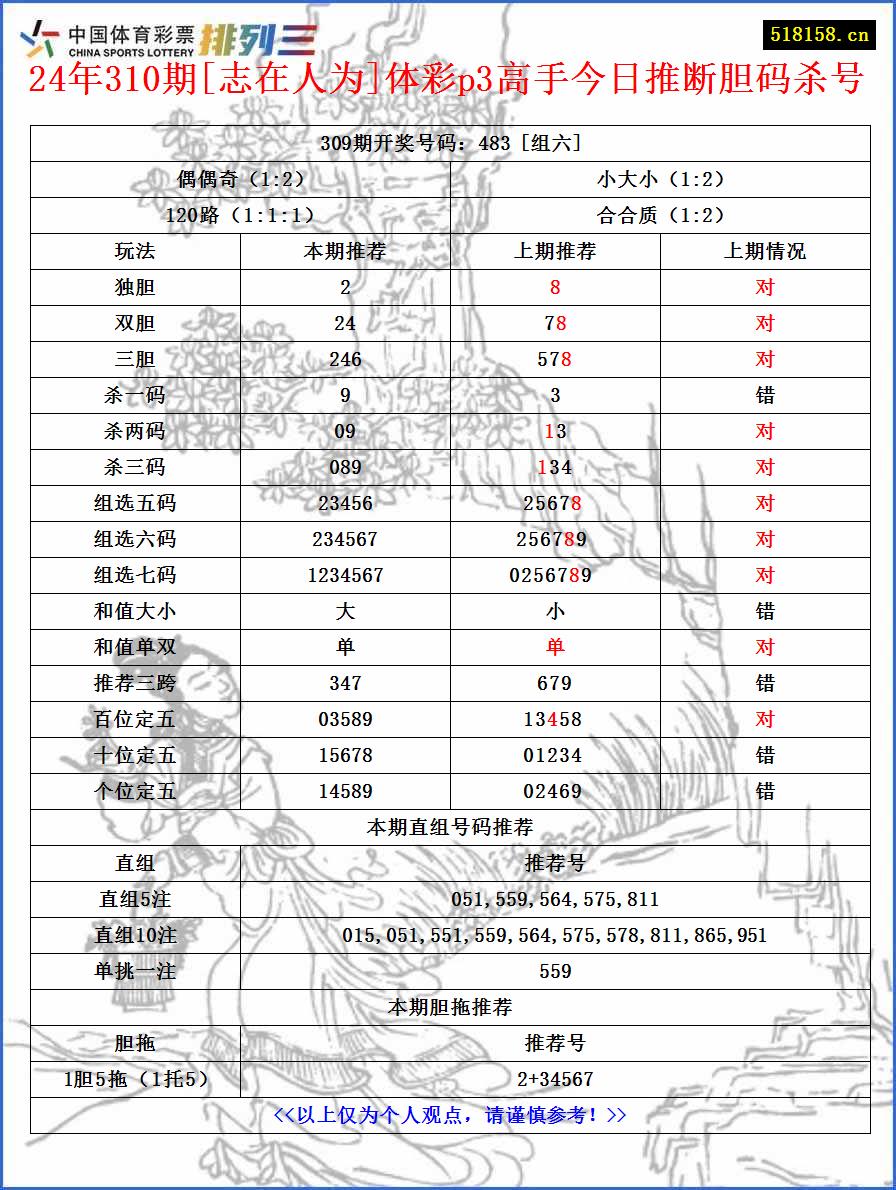 24年310期[志在人为]体彩p3高手今日推断胆码杀号